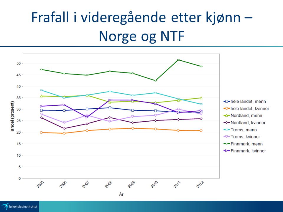 Frafall i videregående etter kjønn – Norge og NTF