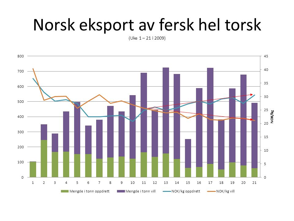 Norsk eksport av fersk hel torsk (Uke 1 – 21 i 2009)