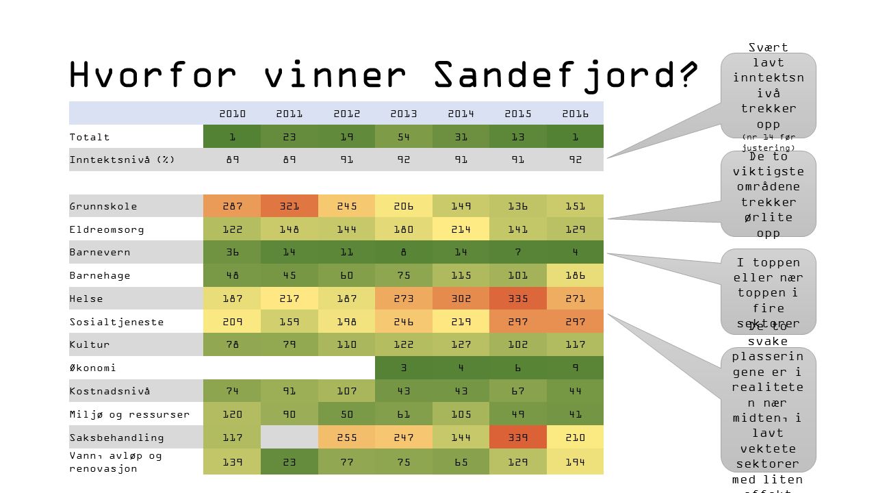 Hvorfor vinner Sandefjord.