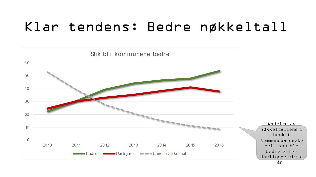Klar tendens: Bedre nøkkeltall Andelen av nøkkeltallene i bruk i Kommunebaromete ret, som ble bedre eller dårligere siste år.