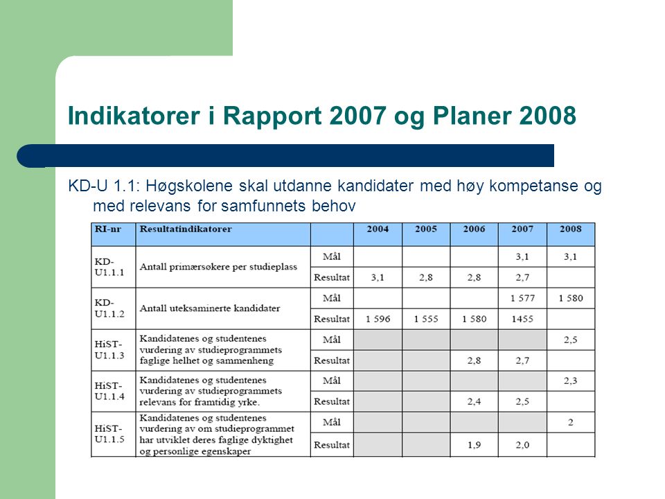 Indikatorer i Rapport 2007 og Planer 2008 KD-U 1.1: Høgskolene skal utdanne kandidater med høy kompetanse og med relevans for samfunnets behov