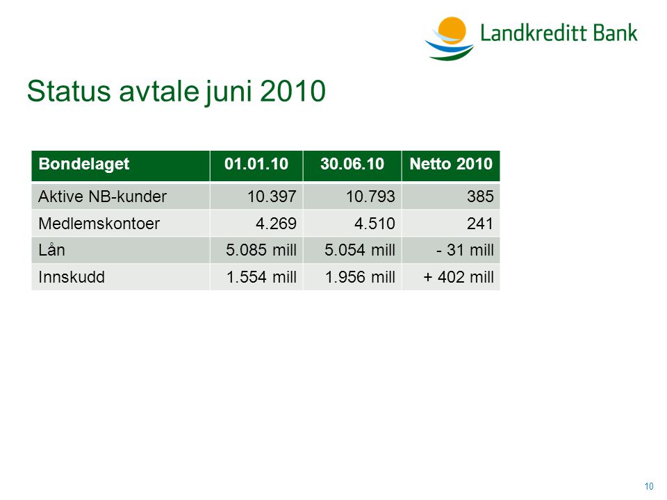 Status avtale juni Bondelaget Netto 2010 Aktive NB-kunder Medlemskontoer Lån5.085 mill5.054 mill- 31 mill Innskudd1.554 mill1.956 mill+ 402 mill