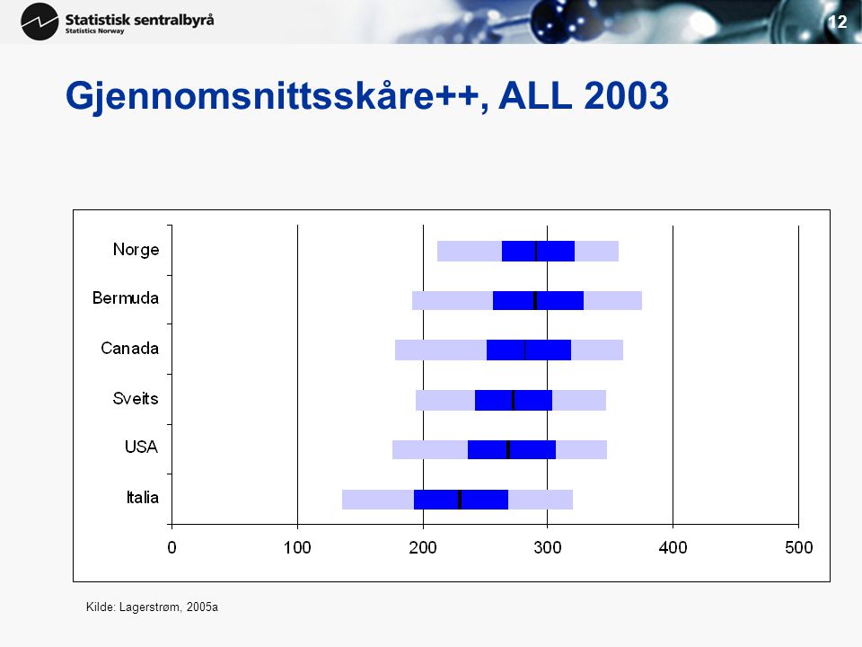 12 Gjennomsnittsskåre++, ALL 2003 Kilde: Lagerstrøm, 2005a