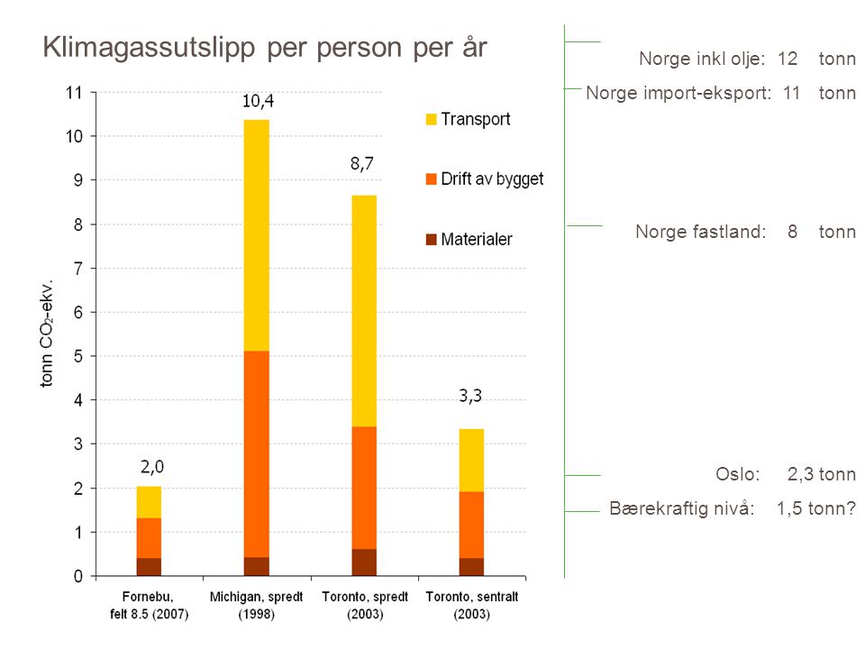 Klimagassutslipp per person per år Norge inkl olje: 12 tonn Norge import-eksport: 11 tonn Norge fastland: 8 tonn Oslo: 2,3 tonn Bærekraftig nivå: 1,5 tonn