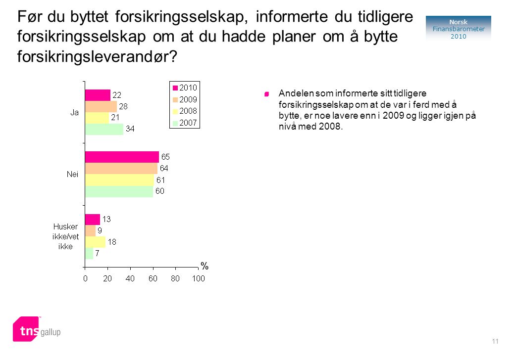 11 Norsk Finansbarometer 2010 Før du byttet forsikringsselskap, informerte du tidligere forsikringsselskap om at du hadde planer om å bytte forsikringsleverandør.