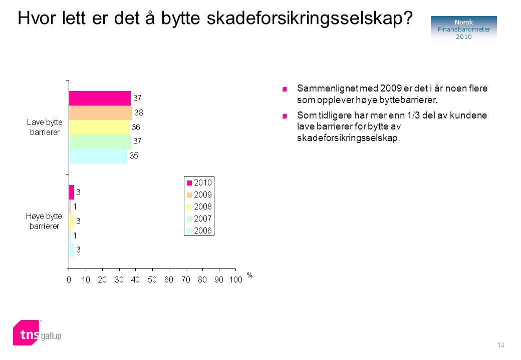 14 Norsk Finansbarometer 2010 Hvor lett er det å bytte skadeforsikringsselskap.