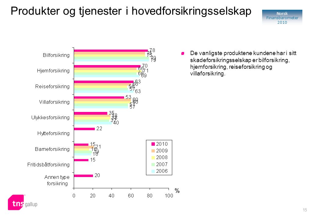 15 Norsk Finansbarometer 2010 Produkter og tjenester i hovedforsikringsselskap De vanligste produktene kundene har i sitt skadeforsikringsselskap er bilforsikring, hjemforsikring, reiseforsikring og villaforsikring.
