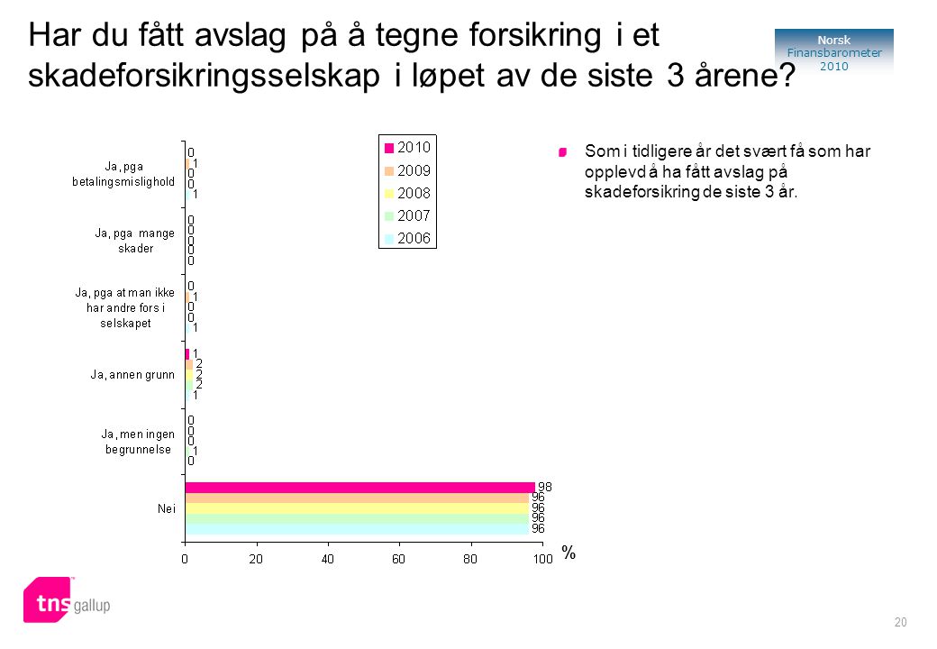 20 Norsk Finansbarometer 2010 Har du fått avslag på å tegne forsikring i et skadeforsikringsselskap i løpet av de siste 3 årene.