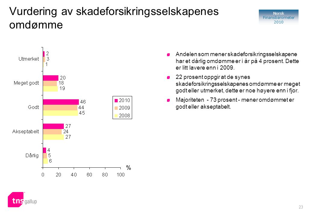 23 Norsk Finansbarometer 2010 Vurdering av skadeforsikringsselskapenes omdømme % Andelen som mener skadeforsikringsselskapene har et dårlig omdømme er i år på 4 prosent.