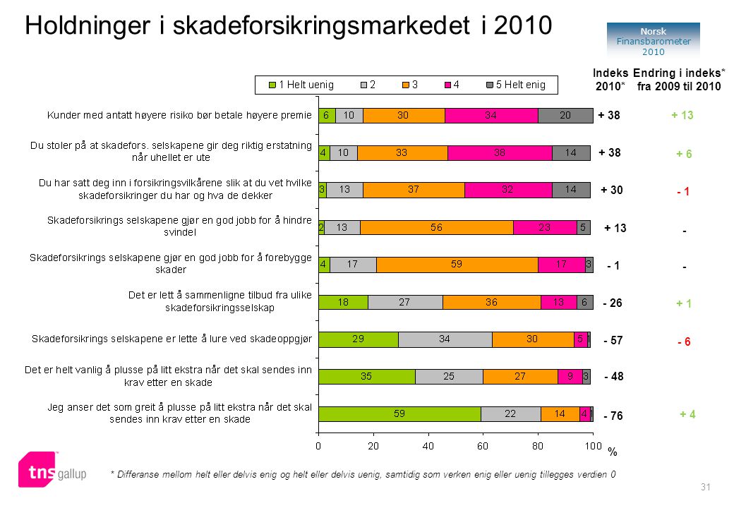 31 Norsk Finansbarometer 2010 % * Differanse mellom helt eller delvis enig og helt eller delvis uenig, samtidig som verken enig eller uenig tillegges verdien 0 Holdninger i skadeforsikringsmarkedet i 2010 Endring i indeks* fra 2009 til Indeks 2010*
