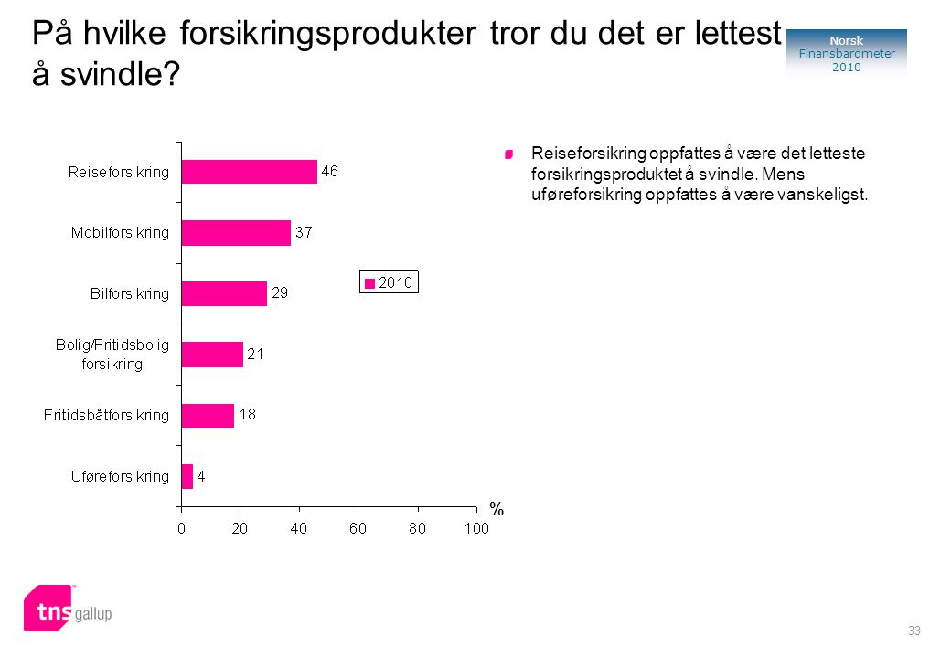 33 Norsk Finansbarometer 2010 % Reiseforsikring oppfattes å være det letteste forsikringsproduktet å svindle.