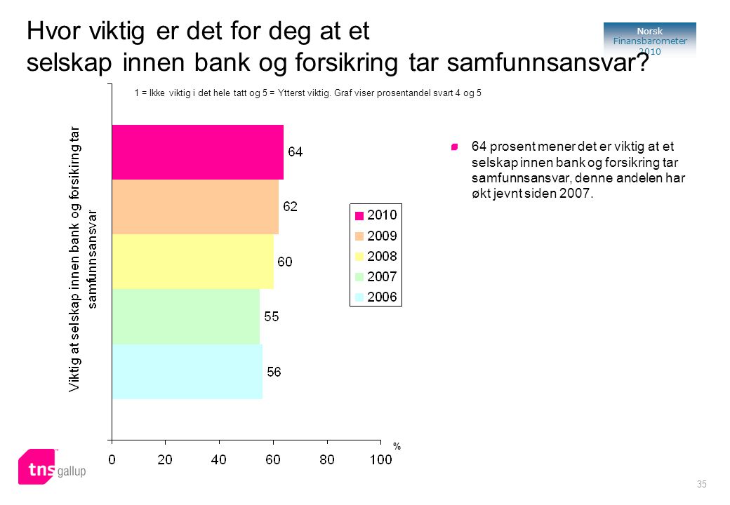 35 Norsk Finansbarometer 2010 Hvor viktig er det for deg at et selskap innen bank og forsikring tar samfunnsansvar.