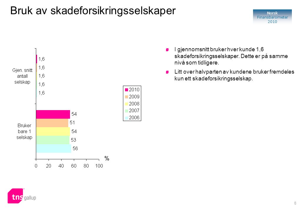 8 Norsk Finansbarometer 2010 Bruk av skadeforsikringsselskaper I gjennomsnitt bruker hver kunde 1,6 skadeforsikringsselskaper.