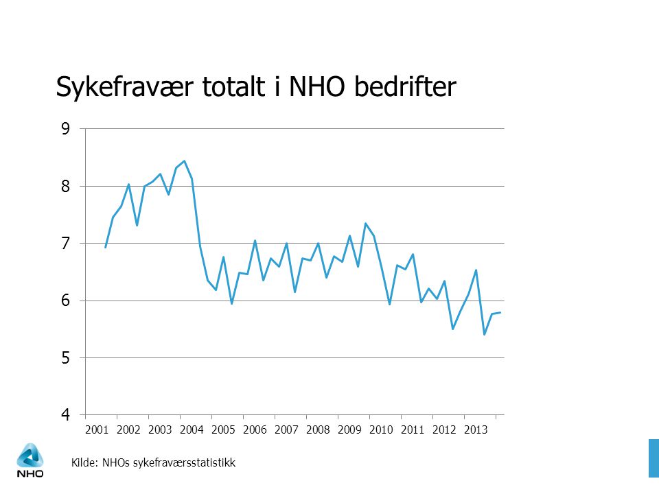 Sykefravær totalt i NHO bedrifter Kilde: NHOs sykefraværsstatistikk