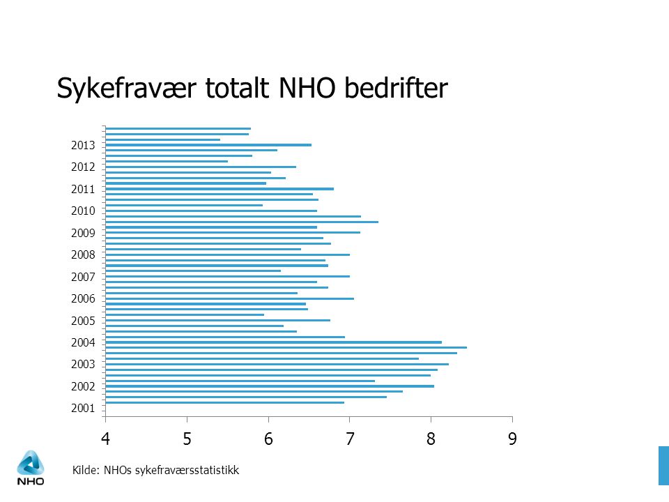 Sykefravær totalt NHO bedrifter Kilde: NHOs sykefraværsstatistikk
