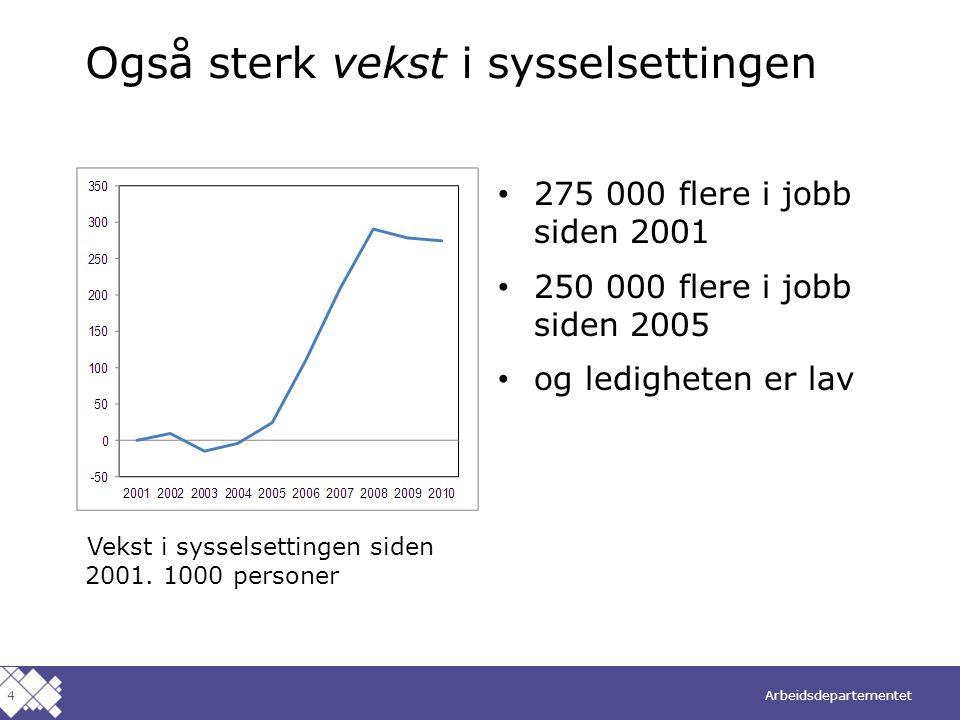 Arbeidsdepartementet Norsk mal: To innholdsdeler - Sammenlikning Også sterk vekst i sysselsettingen Vekst i sysselsettingen siden 2001.