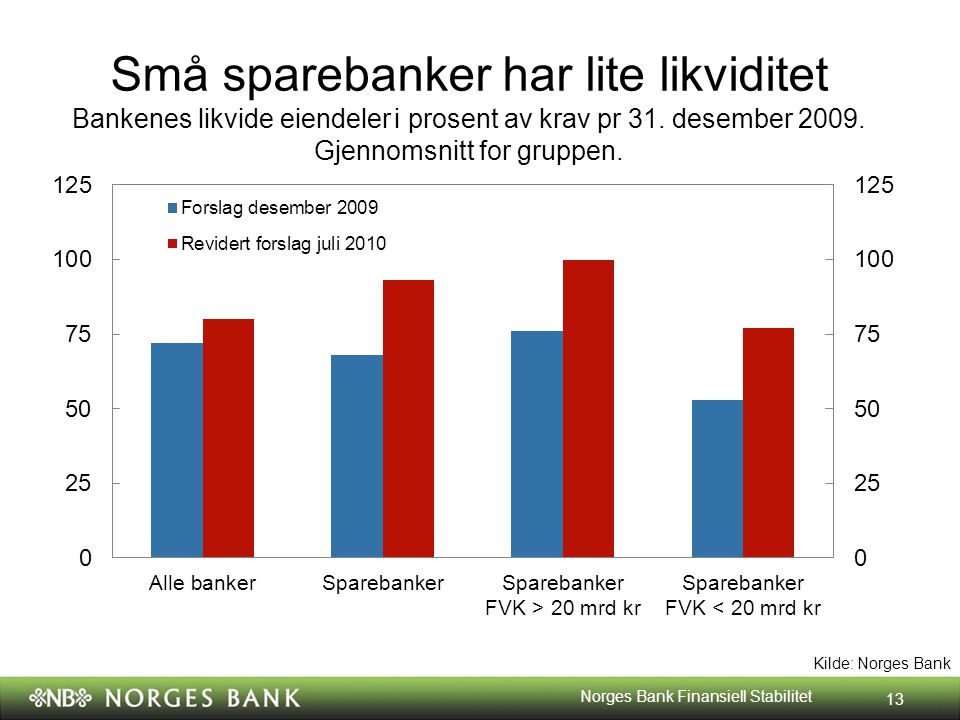 Kilde: Norges Bank Små sparebanker har lite likviditet Bankenes likvide eiendeler i prosent av krav pr 31.