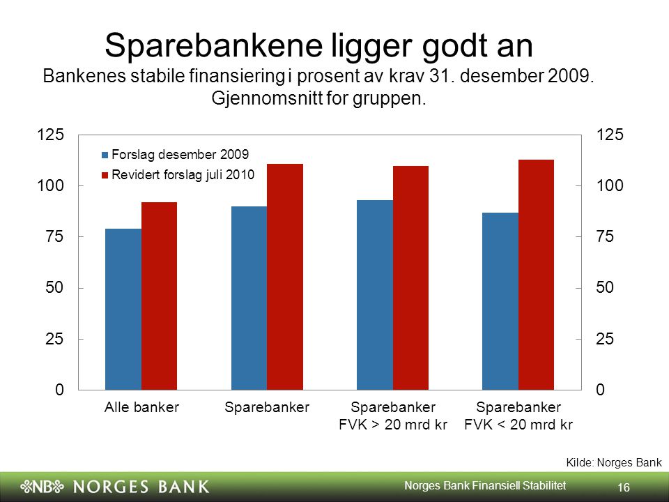 Kilde: Norges Bank Sparebankene ligger godt an Bankenes stabile finansiering i prosent av krav 31.
