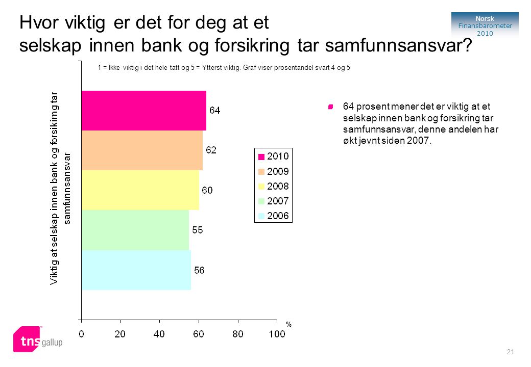 21 Norsk Finansbarometer 2010 Hvor viktig er det for deg at et selskap innen bank og forsikring tar samfunnsansvar.