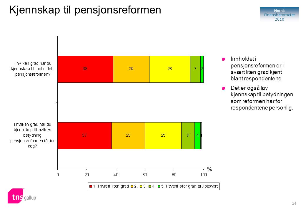 24 Norsk Finansbarometer 2010 Kjennskap til pensjonsreformen % Innholdet i pensjonsreformen er i svært liten grad kjent blant respondentene.