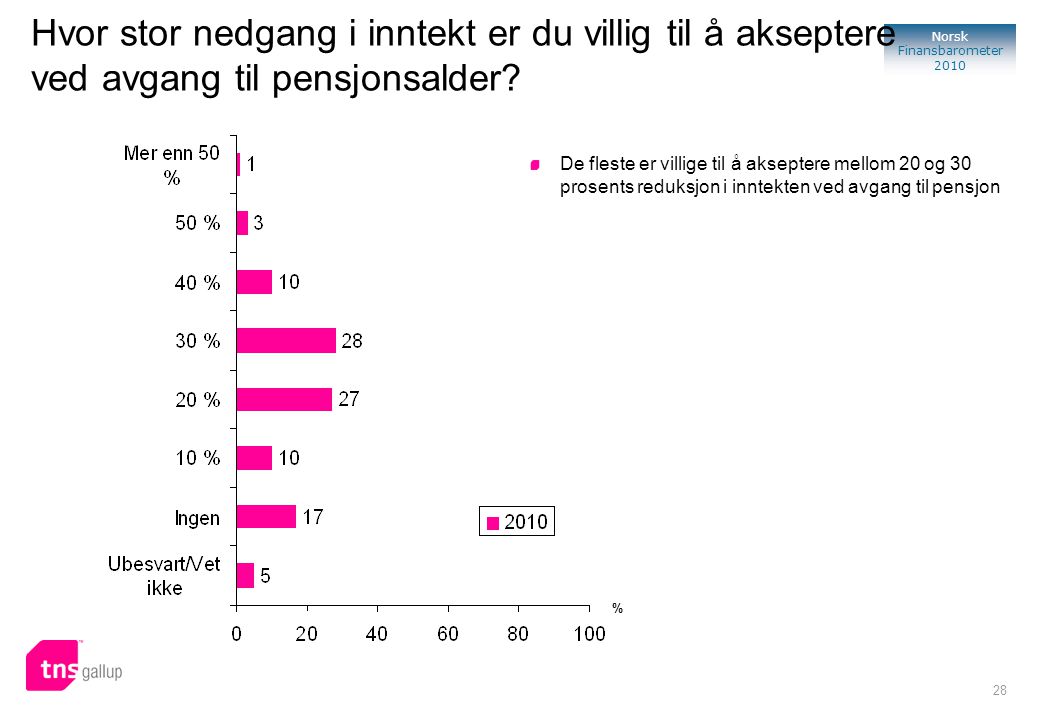 28 Norsk Finansbarometer 2010 De fleste er villige til å akseptere mellom 20 og 30 prosents reduksjon i inntekten ved avgang til pensjon % Hvor stor nedgang i inntekt er du villig til å akseptere ved avgang til pensjonsalder