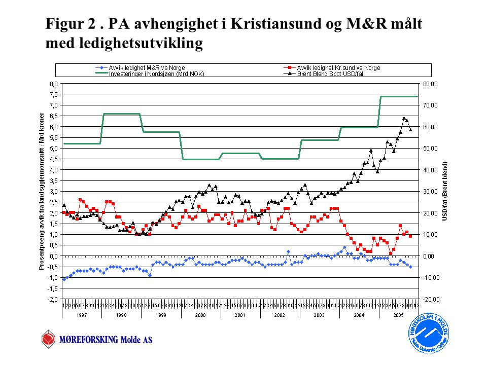 Figur 2. PA avhengighet i Kristiansund og M&R målt med ledighetsutvikling