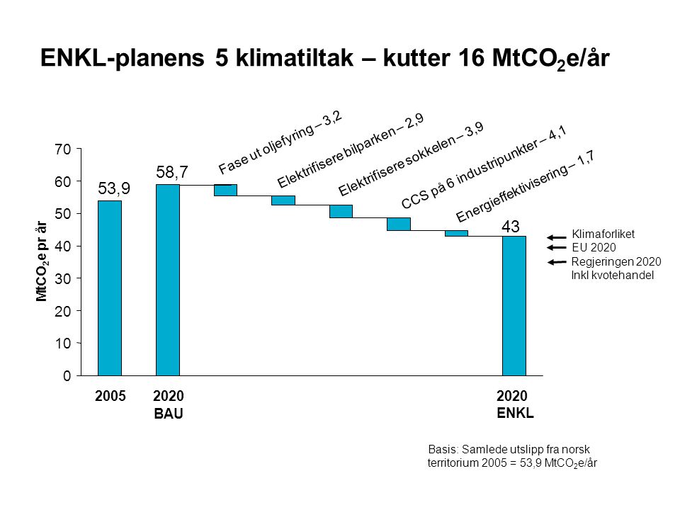 ENKL-planens 5 klimatiltak – kutter 16 MtCO 2 e/år BAU 2020 ENKL Fase ut oljefyring – 3,2 Elektrifisere sokkelen – 3,9 53,9 58,7 43 Elektrifisere bilparken – 2,9 Energieffektivisering – 1,7 CCS på 6 industripunkter – 4,1 EU 2020 Regjeringen 2020 Inkl kvotehandel Klimaforliket Basis: Samlede utslipp fra norsk territorium 2005 = 53,9 MtCO 2 e/år MtCO 2 e pr år