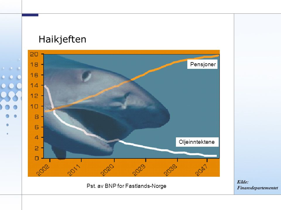 12 Haikjeften Pst. av BNP for Fastlands-Norge Kilde: Finansdepartementet Pensjoner Oljeinntektene