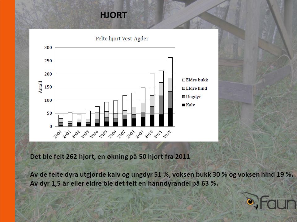 Det ble felt 262 hjort, en økning på 50 hjort fra 2011 Av de felte dyra utgjorde kalv og ungdyr 51 %, voksen bukk 30 % og voksen hind 19 %.