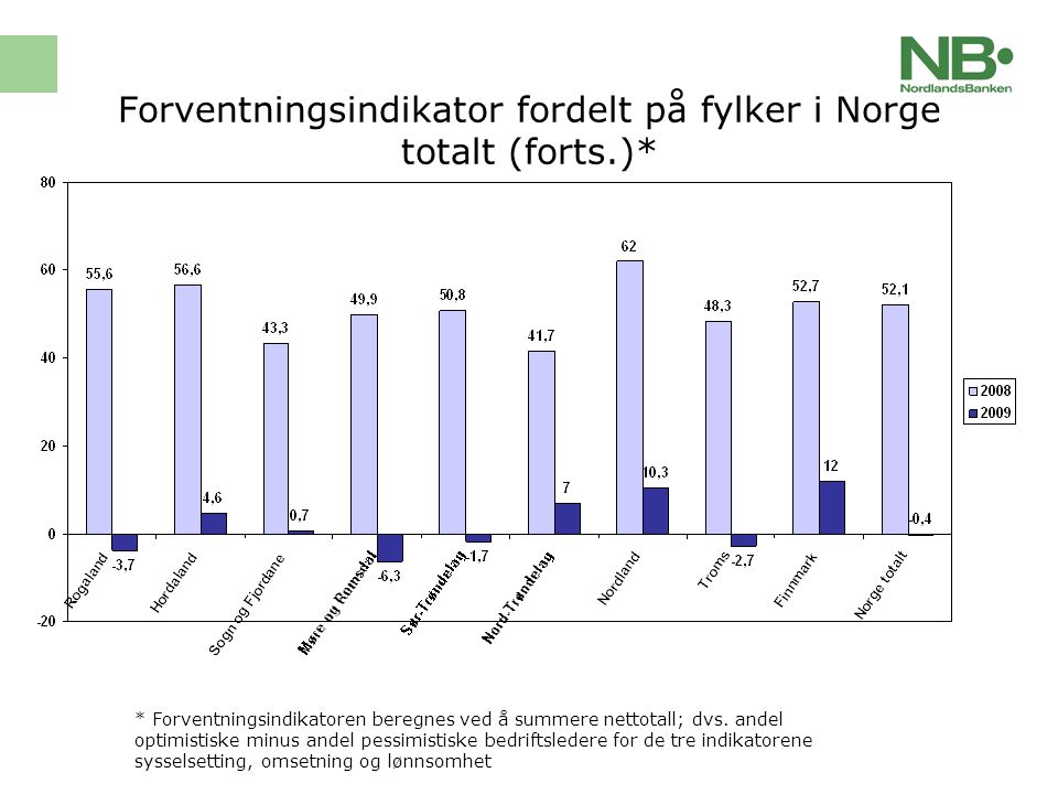Forventningsindikator fordelt på fylker i Norge totalt (forts.)* * Forventningsindikatoren beregnes ved å summere nettotall; dvs.