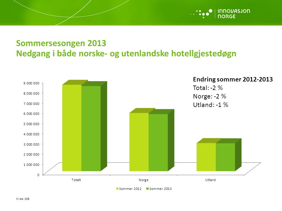 Sommersesongen 2013 Nedgang i både norske- og utenlandske hotellgjestedøgn Kilde: SSB Endring sommer Total: -2 % Norge: -2 % Utland: -1 %