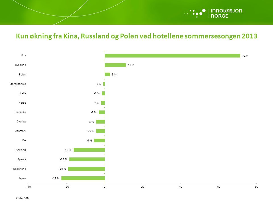 Kun økning fra Kina, Russland og Polen ved hotellene sommersesongen 2013 Kilde: SSB