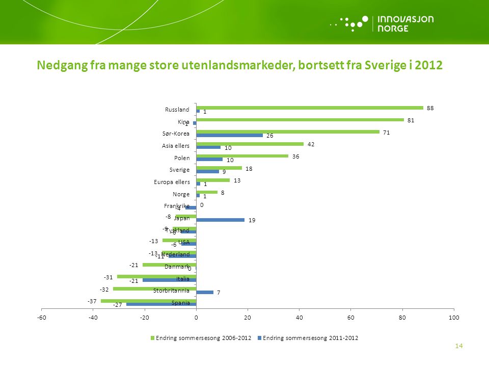 Nedgang fra mange store utenlandsmarkeder, bortsett fra Sverige i