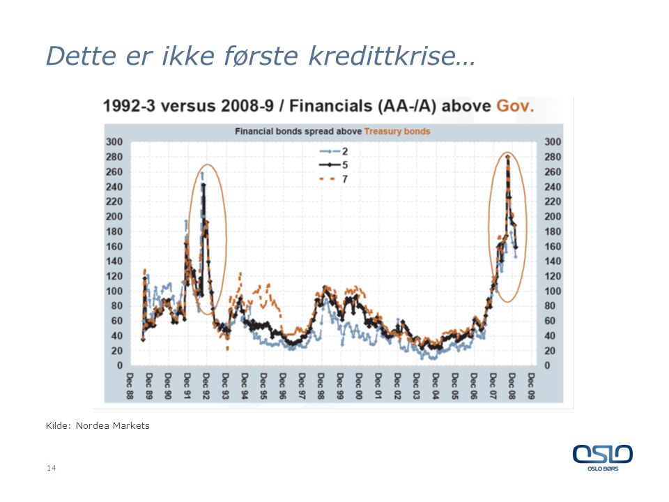 Dette er ikke første kredittkrise… 14 Kilde: Nordea Markets