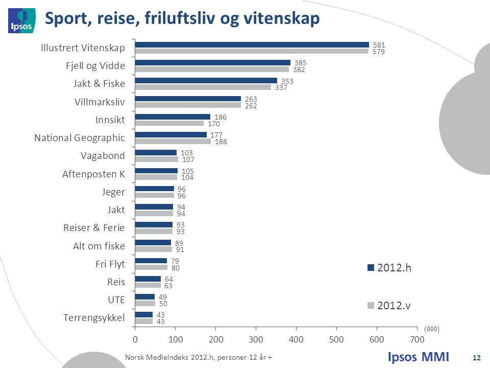 Sport, reise, friluftsliv og vitenskap 12 (000) Norsk Medieindeks 2012.h, personer 12 år +