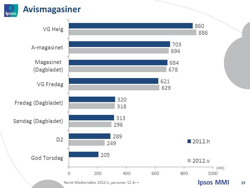 Avismagasiner 15 (000) Norsk Medieindeks 2012.h, personer 12 år +