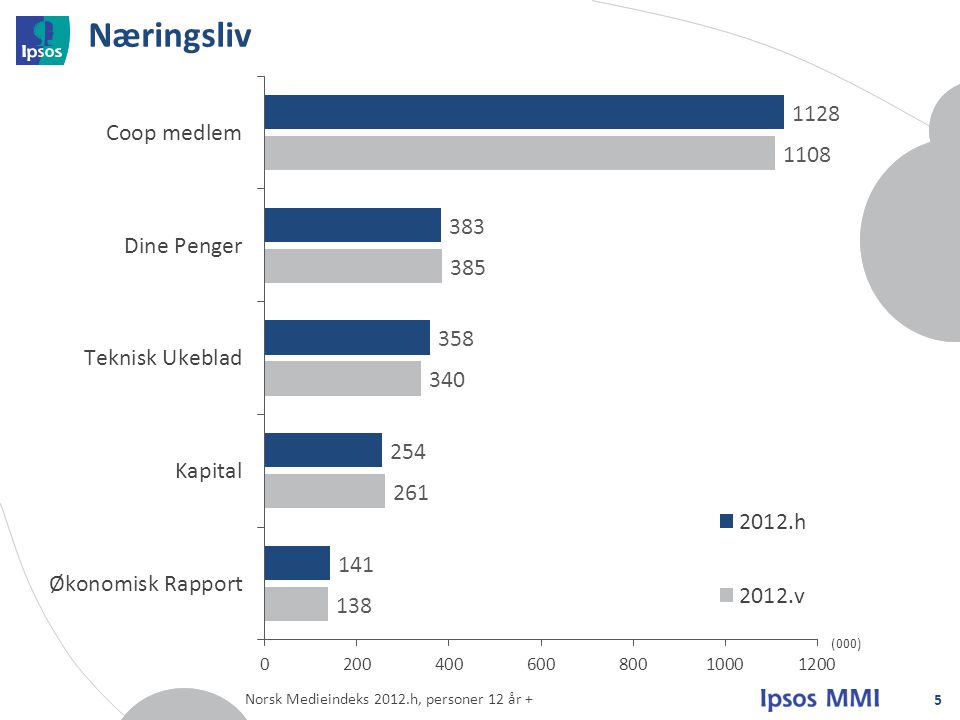 Næringsliv 5 (000) Norsk Medieindeks 2012.h, personer 12 år +