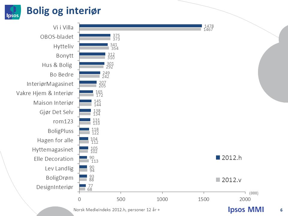 Bolig og interiør 6 (000) Norsk Medieindeks 2012.h, personer 12 år +