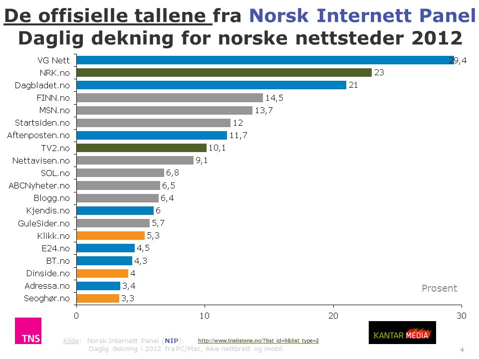 4 Kilde: Norsk Internett Panel (NIP). Daglig dekning i 2012 fra PC/Mac, ikke nettbrett og mobil.