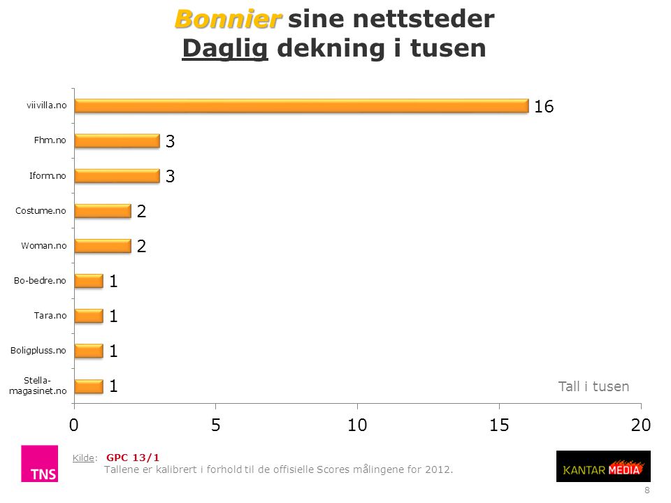 8 Bonnier Bonnier sine nettsteder Daglig dekning i tusen Tall i tusen Kilde: GPC 13/1 Tallene er kalibrert i forhold til de offisielle Scores målingene for 2012.