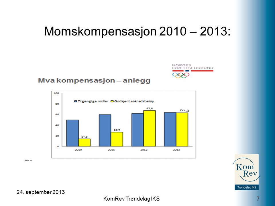KomRev Trøndelag IKS 24. september Momskompensasjon 2010 – 2013: