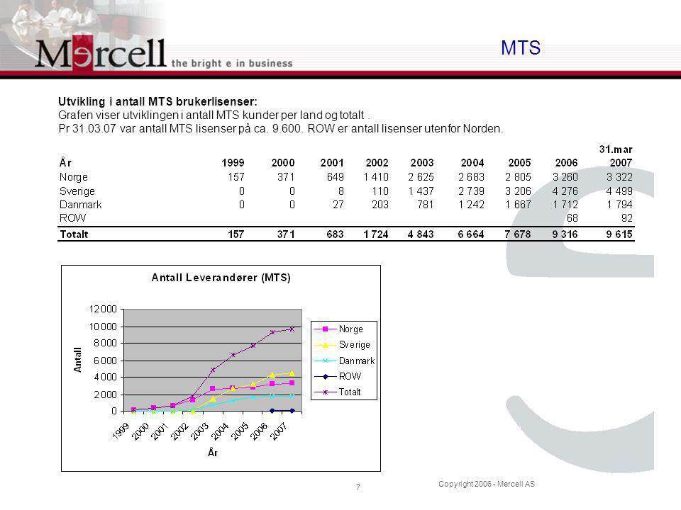 Copyright Mercell AS 7 MTS Utvikling i antall MTS brukerlisenser: Grafen viser utviklingen i antall MTS kunder per land og totalt.