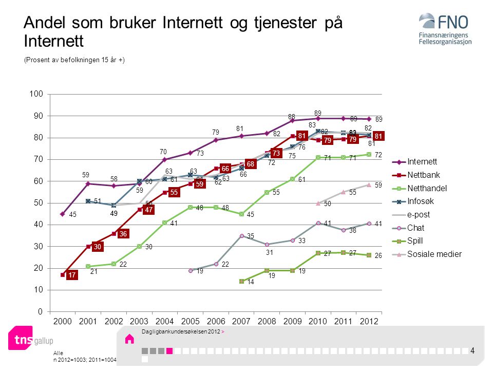 Alle n 2012=1003; 2011=1004 Andel som bruker Internett og tjenester på Internett (Prosent av befolkningen 15 år +) 4 Dagligbankundersøkelsen 2012 >