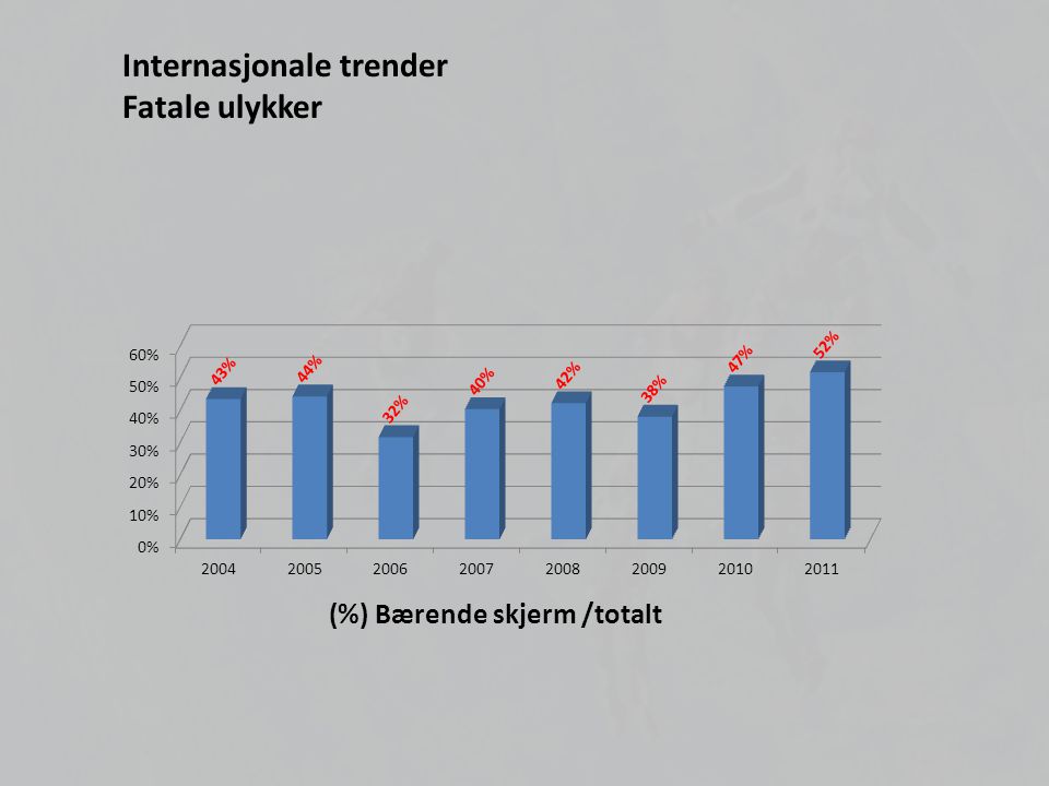 Internasjonale trender Fatale ulykker (%) Bærende skjerm /totalt
