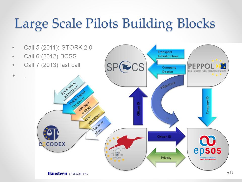 Large Scale Pilots Building Blocks 3 •Call 5 (2011): STORK 2.0 •Call 6:(2012) BCSS •Call 7 (2013) last call •.