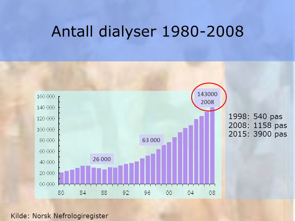 Antall dialyser Kilde: Norsk Nefrologiregister 1998: 540 pas 2008: 1158 pas 2015: 3900 pas