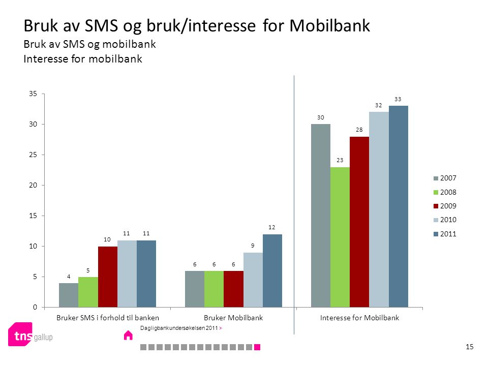 Bruk av SMS og bruk/interesse for Mobilbank Bruk av SMS og mobilbank Interesse for mobilbank 15 Dagligbankundersøkelsen 2011 >