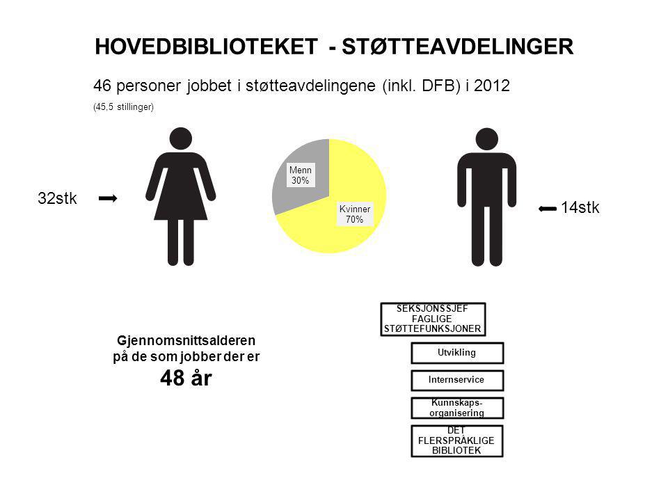 HOVEDBIBLIOTEKET - STØTTEAVDELINGER 46 personer jobbet i støtteavdelingene (inkl.