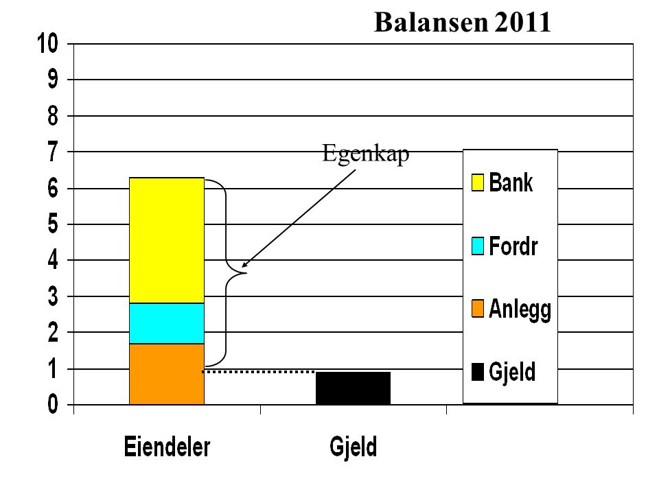 Balansen 2011 Egenkap