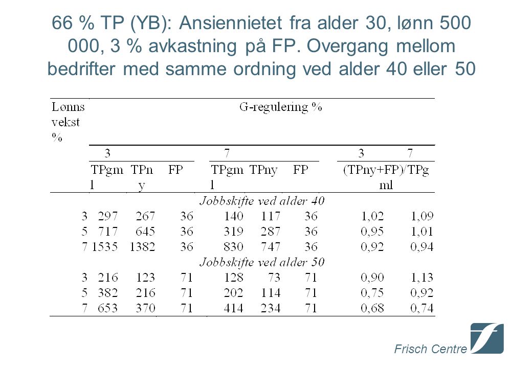 Frisch Centre 66 % TP (YB): Ansiennietet fra alder 30, lønn , 3 % avkastning på FP.